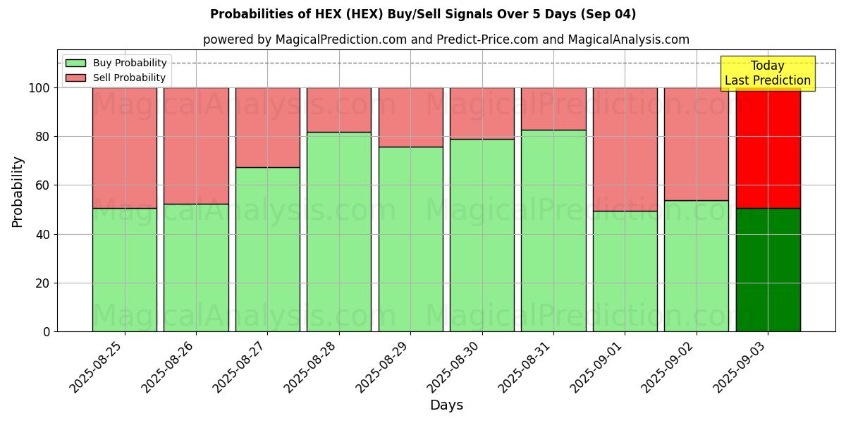 Probabilities of HEX (HEX) Buy/Sell Signals Using Several AI Models Over 5 Days (03 Sep) 