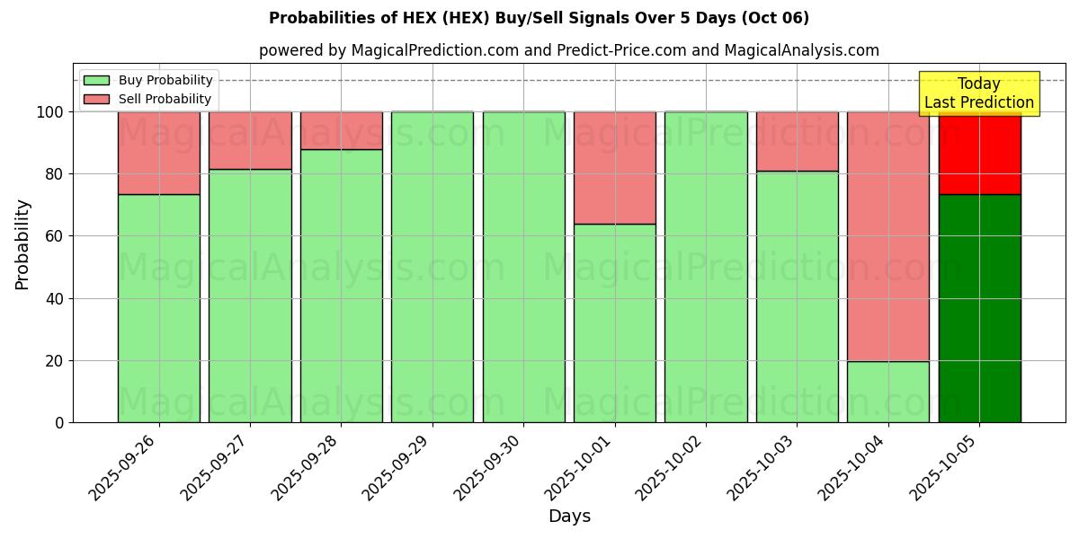 Probabilities of 十六进制 (HEX) Buy/Sell Signals Using Several AI Models Over 5 Days (06 Oct) 