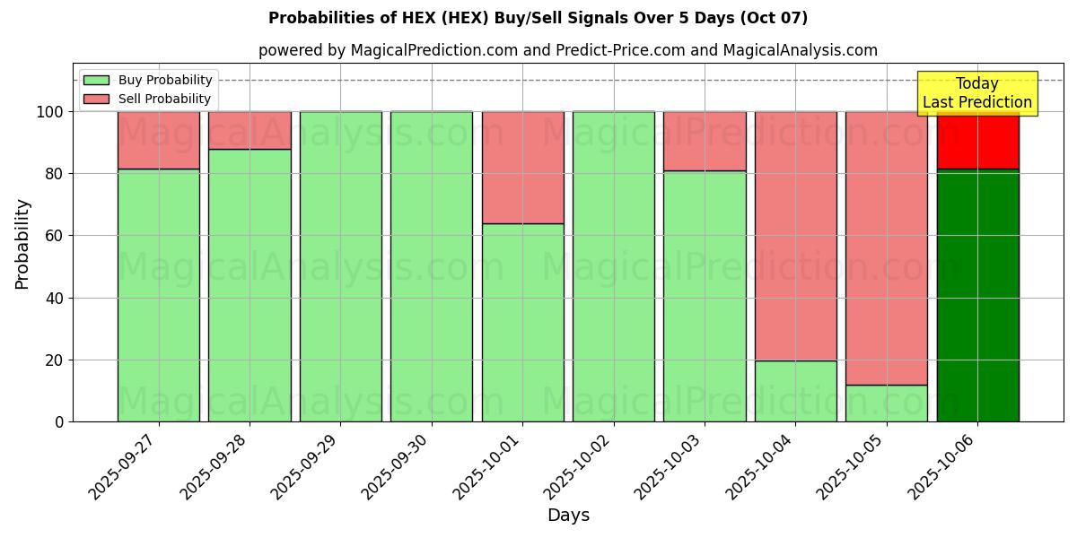 Probabilities of HEX (HEX) Buy/Sell Signals Using Several AI Models Over 5 Days (07 Oct) 