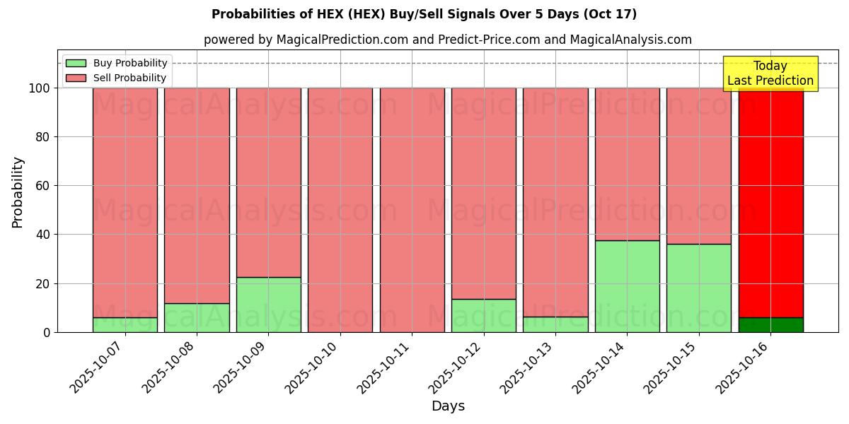 Probabilities of HEX (HEX) Buy/Sell Signals Using Several AI Models Over 10 Days (17 Oct) Probabilities of HEX (HEX) Buy/Sell Signals Using Several AI Models Over 5 Days (17 Oct)