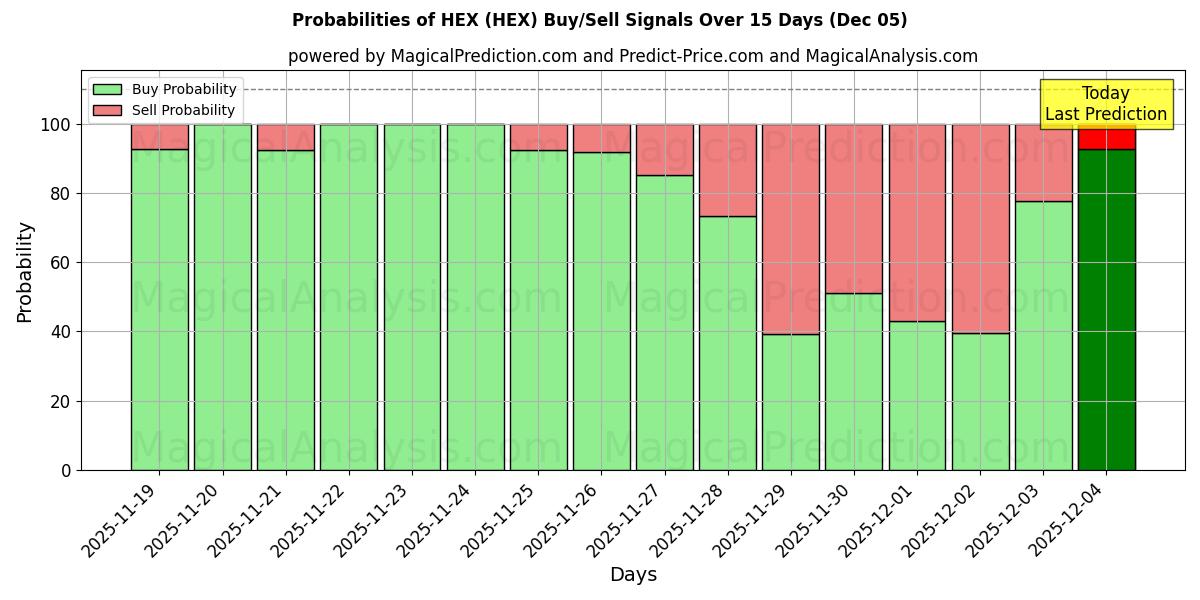 Probabilities of HEX (HEX) Buy/Sell Signals Using Several AI Models Over 5 Days (05 Nov) 