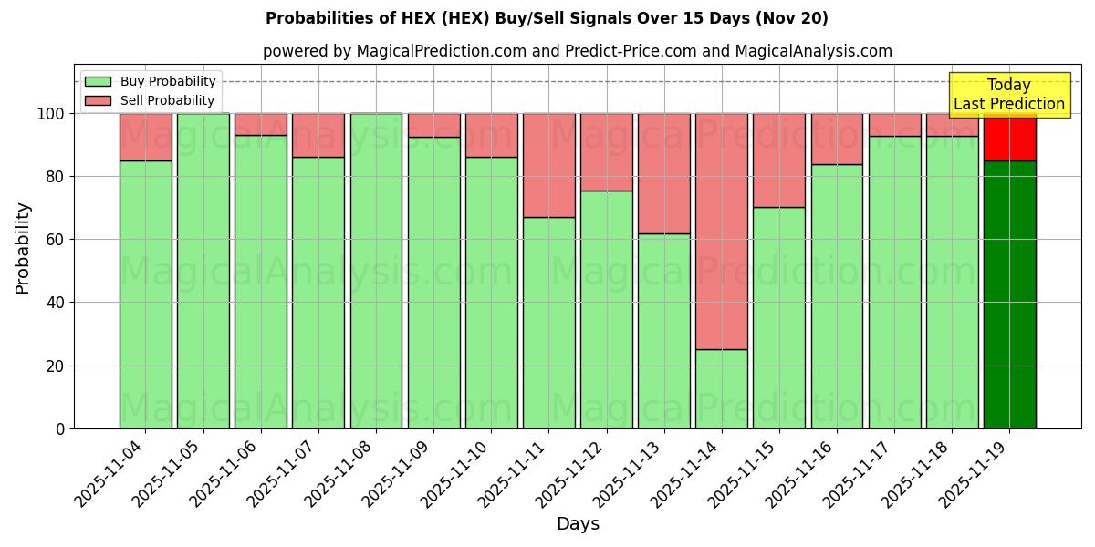 Probabilities of VERHEXEN (HEX) Buy/Sell Signals Using Several AI Models Over 5 Days (20 Nov) 