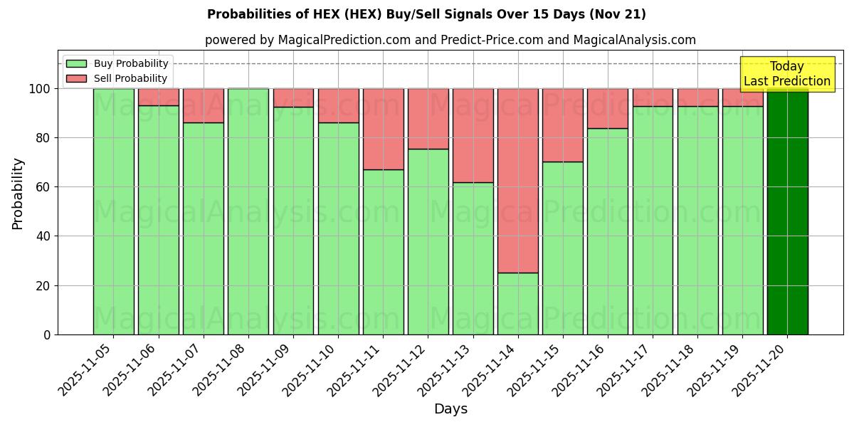 Probabilities of HEX (HEX) Buy/Sell Signals Using Several AI Models Over 5 Days (21 Nov) 