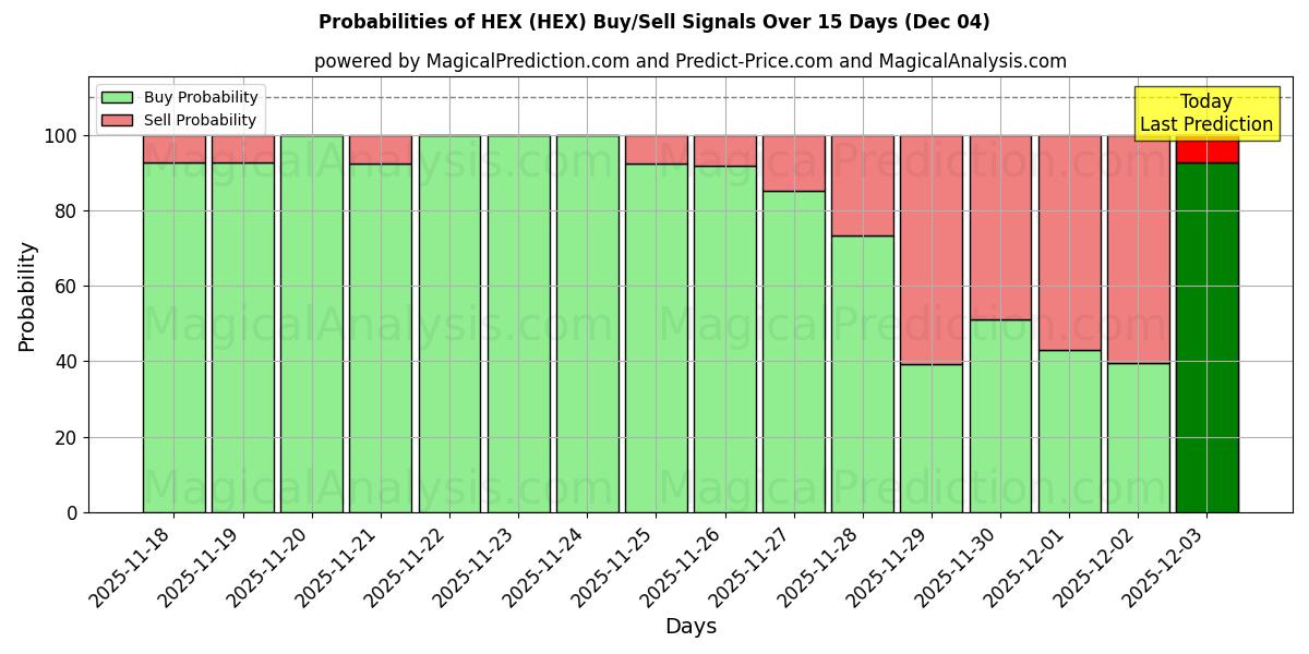 Probabilities of HEX (HEX) Buy/Sell Signals Using Several AI Models Over 5 Days (04 Dec) 