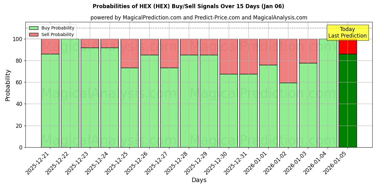 Probabilities of VERHEXEN (HEX) Buy/Sell Signals Using Several AI Models Over 5 Days (02 Jan) 