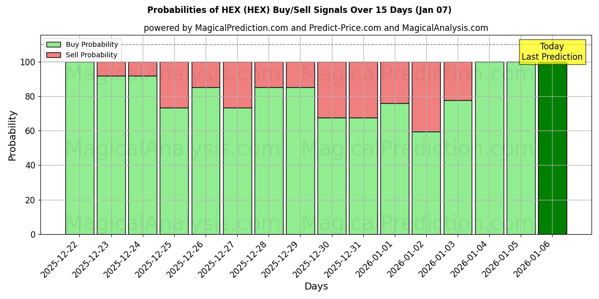Probabilities of шестигранник (HEX) Buy/Sell Signals Using Several AI Models Over 5 Days (06 Jan) 