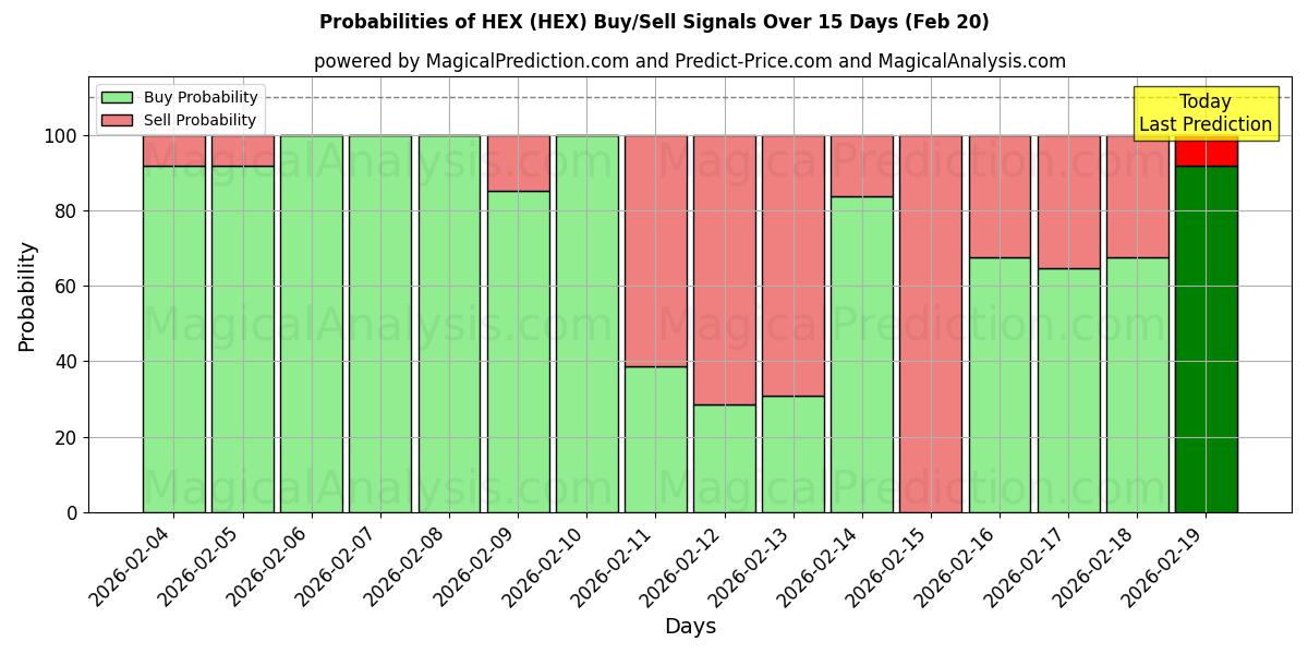 Probabilities of VERHEXEN (HEX) Buy/Sell Signals Using Several AI Models Over 5 Days (20 Feb) 