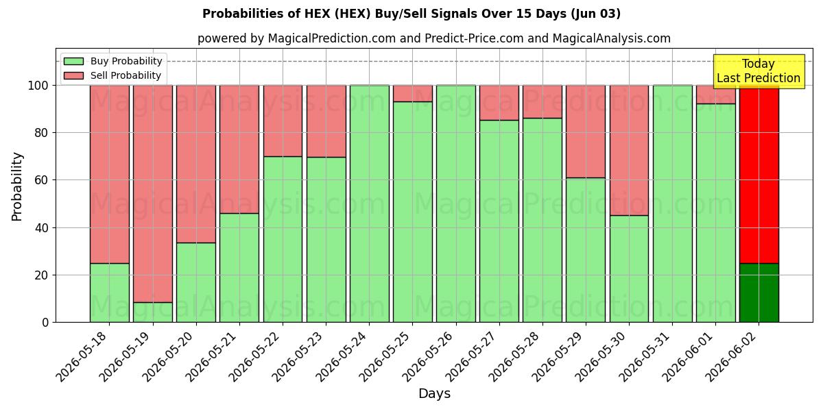 Probabilities of ESAGONALE (HEX) Buy/Sell Signals Using Several AI Models Over 5 Days (03 Jun) 