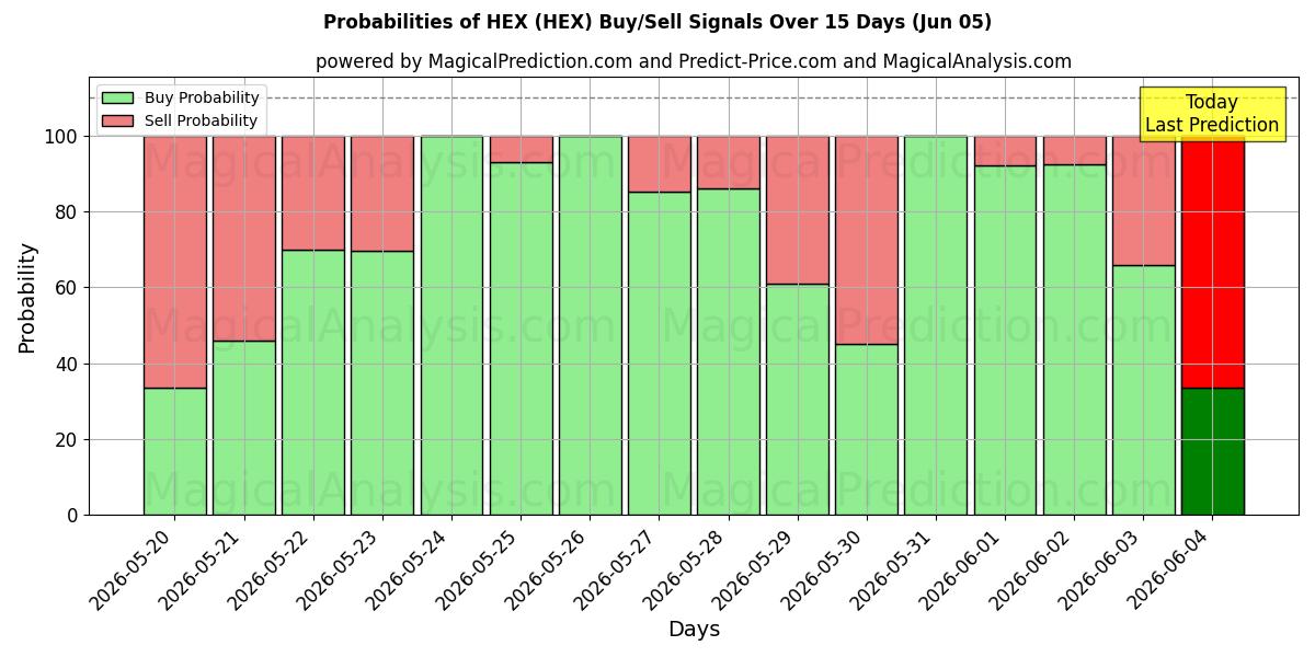 Probabilities of HEX (HEX) Buy/Sell Signals Using Several AI Models Over 5 Days (05 Jun) 