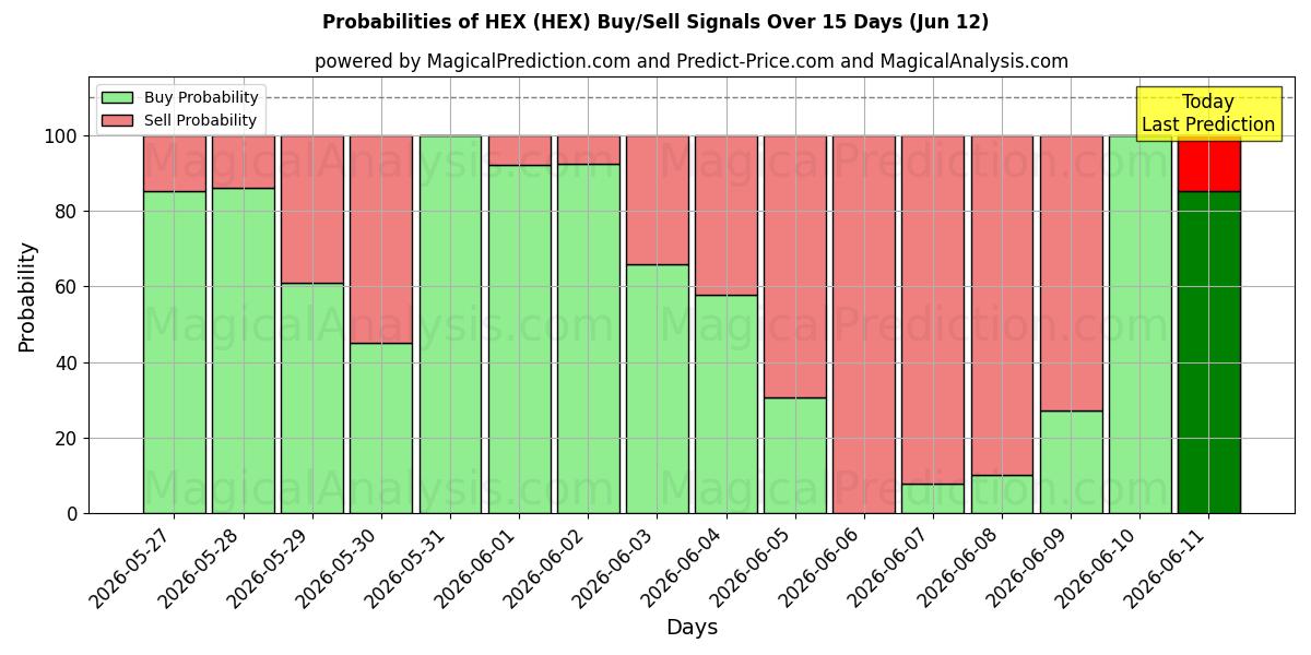 Probabilities of HEX (HEX) Buy/Sell Signals Using Several AI Models Over 5 Days (09 Jun) 