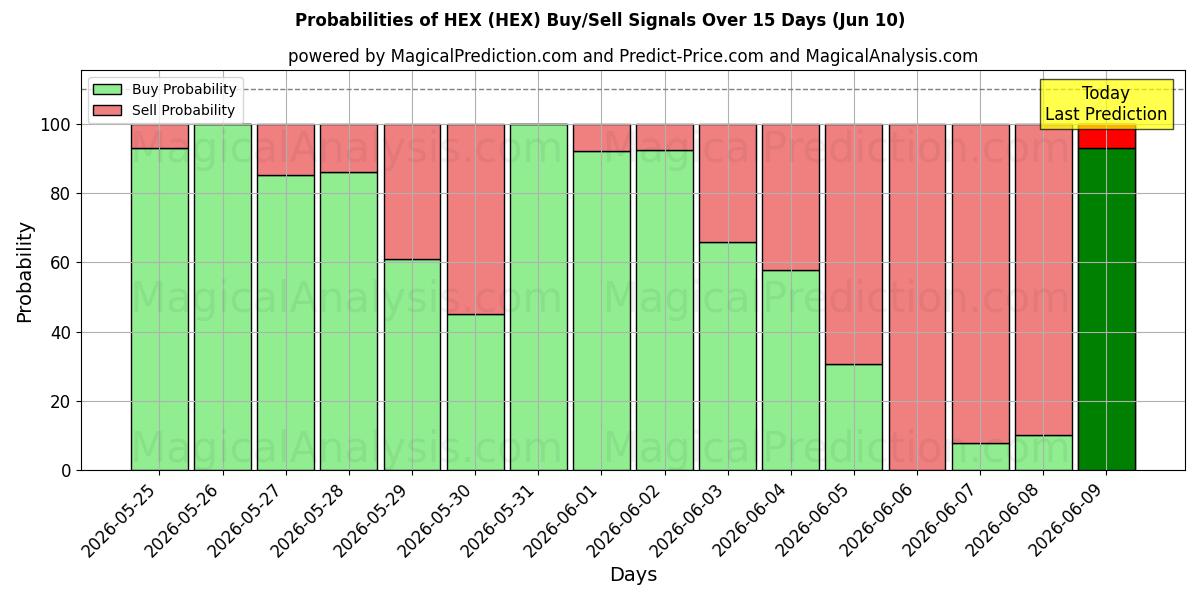 Probabilities of HEX (HEX) Buy/Sell Signals Using Several AI Models Over 5 Days (10 Jun) 