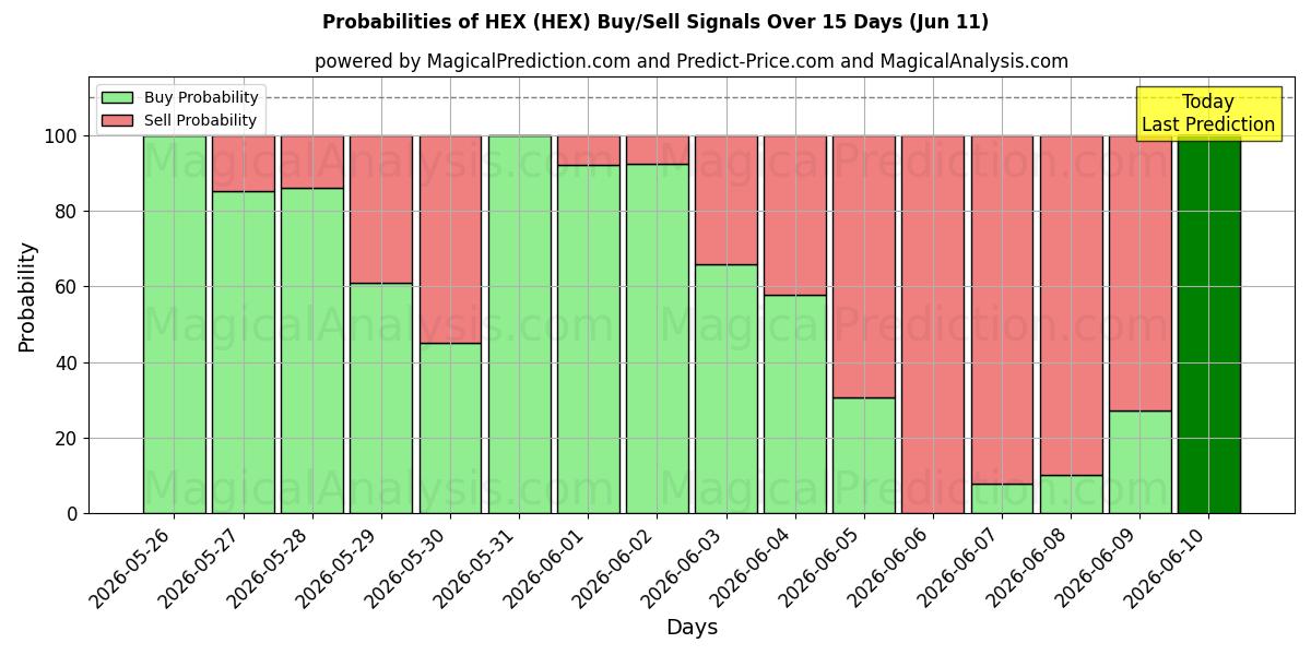 Probabilities of altıgen (HEX) Buy/Sell Signals Using Several AI Models Over 5 Days (11 Jun) 