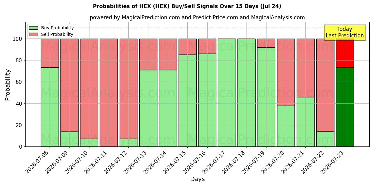 Probabilities of HEX (HEX) Buy/Sell Signals Using Several AI Models Over 5 Days (10 Jul) 