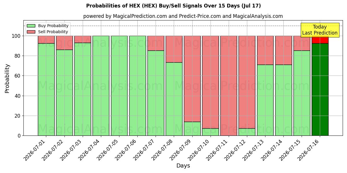 Probabilities of ESAGONALE (HEX) Buy/Sell Signals Using Several AI Models Over 5 Days (17 Jul) 