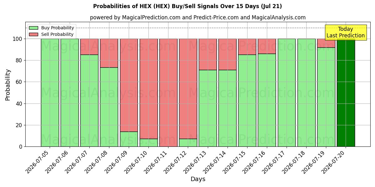 Probabilities of HEX (HEX) Buy/Sell Signals Using Several AI Models Over 5 Days (20 Jul) 