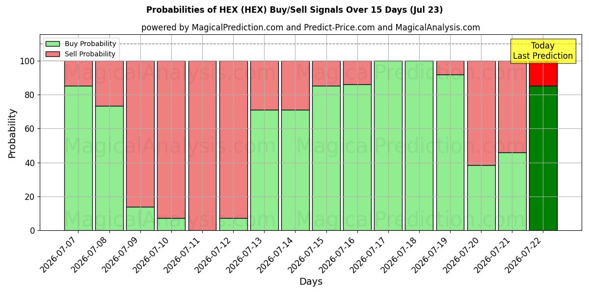Probabilities of HEX (HEX) Buy/Sell Signals Using Several AI Models Over 5 Days (23 Jul) 