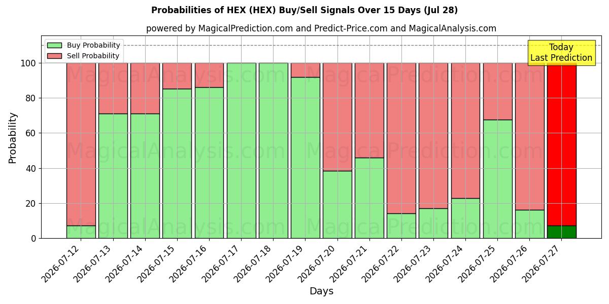 Probabilities of عرافة (HEX) Buy/Sell Signals Using Several AI Models Over 5 Days (28 Jul) 