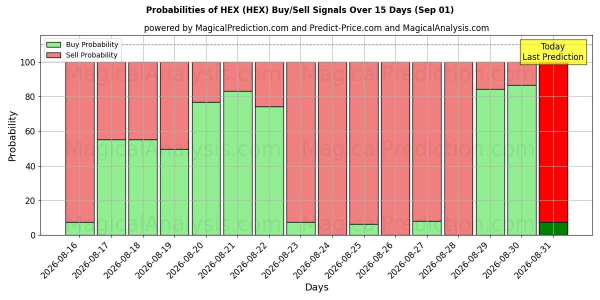 Probabilities of ESAGONALE (HEX) Buy/Sell Signals Using Several AI Models Over 5 Days (01 Sep) 