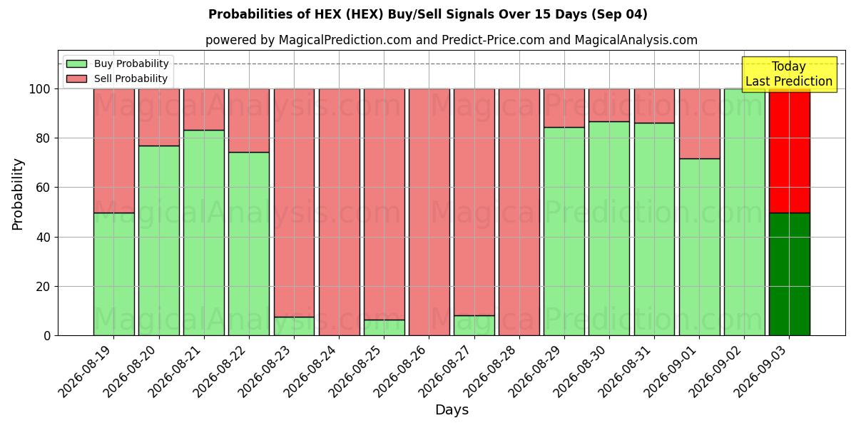 Probabilities of HEX (HEX) Buy/Sell Signals Using Several AI Models Over 5 Days (04 Sep) 