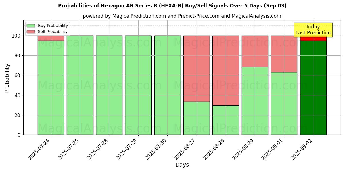 Probabilities of Hexagon AB Series B (HEXA-B) Buy/Sell Signals Using Several AI Models Over 5 Days (03 Sep) 