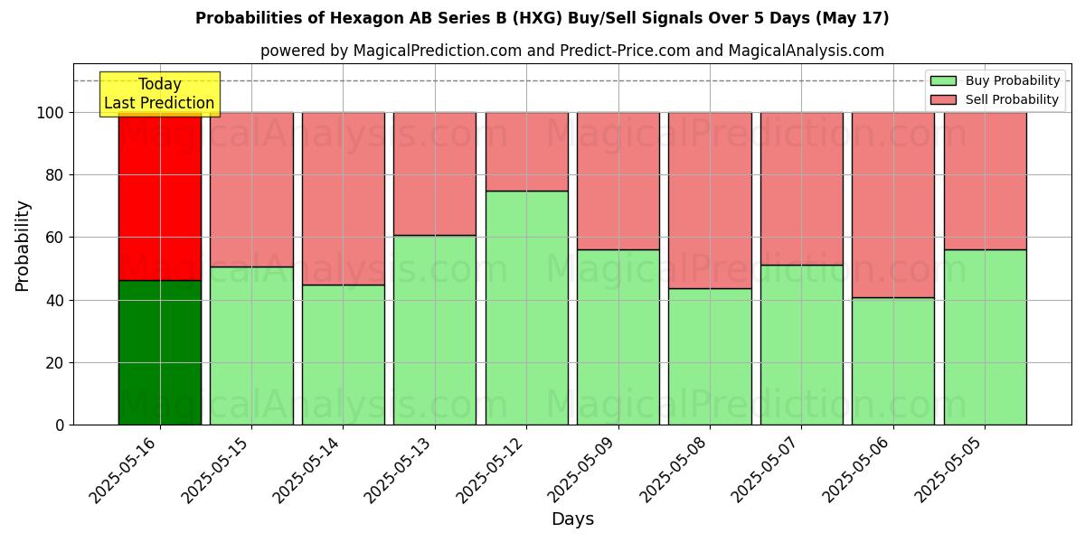 Probabilities of Hexagon AB Series B (HXG) Buy/Sell Signals Using Several AI Models Over 5 Days (31 Jul) 