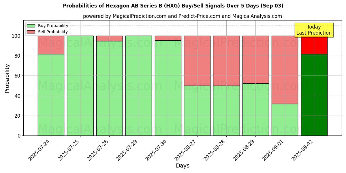 Вероятности сигналов на покупку/продажу Hexagon AB Series B (HXG) с использованием нескольких моделей ИИ за 10 дней (03 Sep) Probabilities of Hexagon AB Series B (HXG) Buy/Sell Signals Using Several AI Models Over 5 Days (03 Sep)