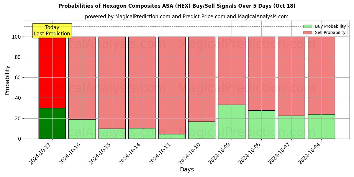 Probabilities of Hexagon Composites ASA (HEX) Buy/Sell Signals Using Several AI Models Over 5 Days (18 Oct) 