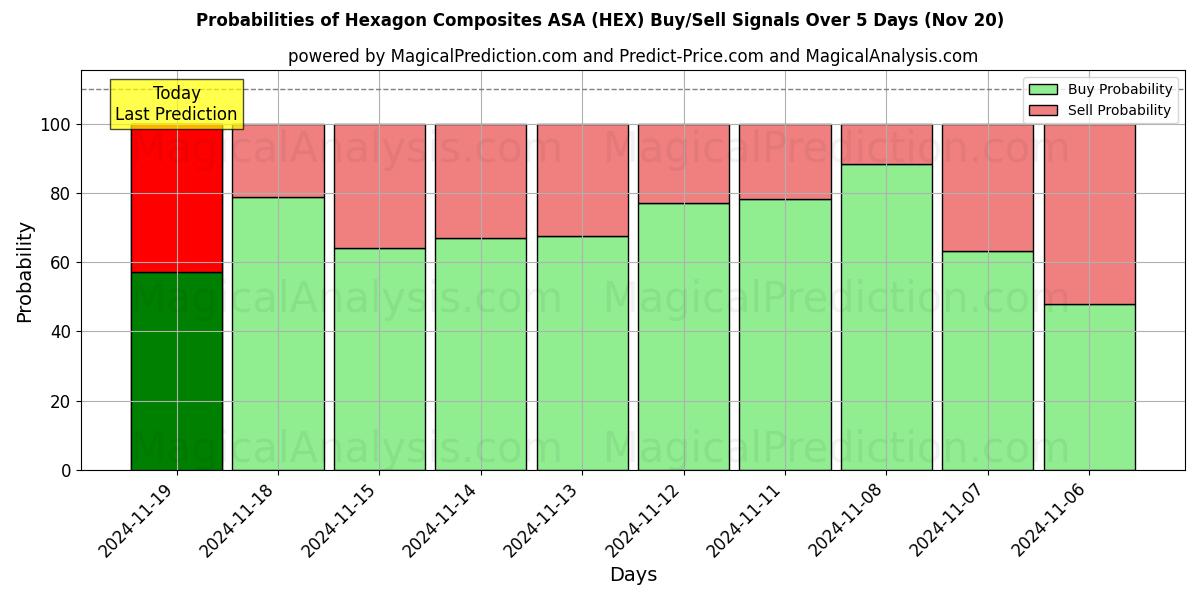 Probabilities of Hexagon Composites ASA (HEX) Buy/Sell Signals Using Several AI Models Over 5 Days (20 Nov) 