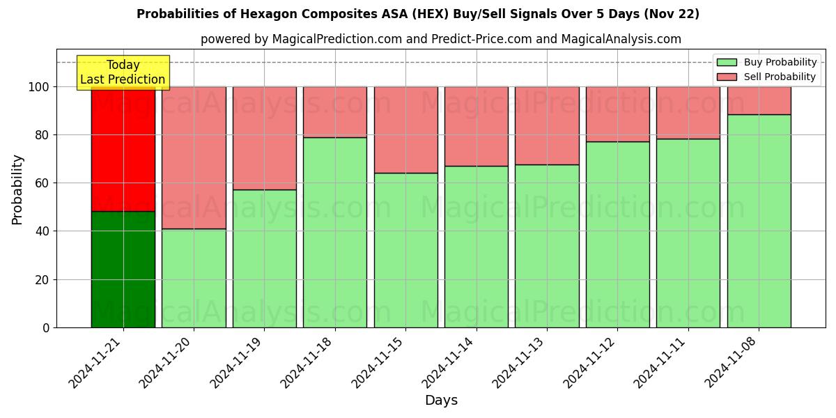 Probabilities of Hexagon Composites ASA (HEX) Buy/Sell Signals Using Several AI Models Over 5 Days (22 Nov) 