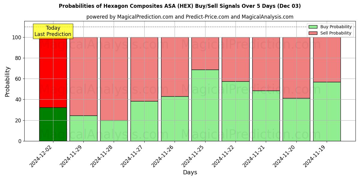 Probabilities of Hexagon Composites ASA (HEX) Buy/Sell Signals Using Several AI Models Over 5 Days (03 Dec) 