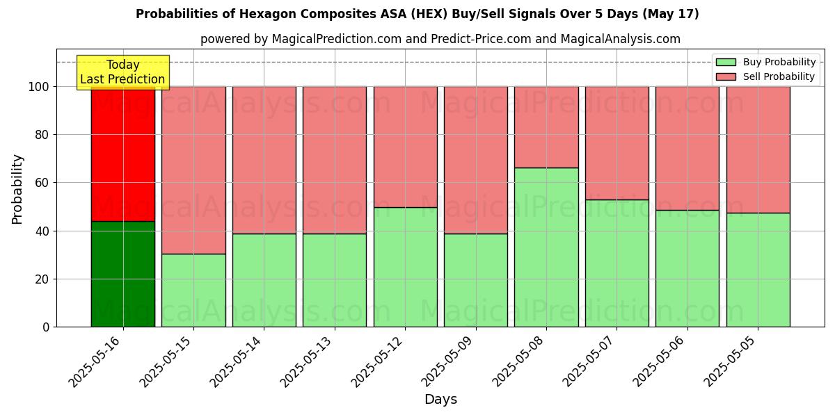 Probabilities of Hexagon Composites ASA (HEX) Buy/Sell Signals Using Several AI Models Over 5 Days (17 May) 