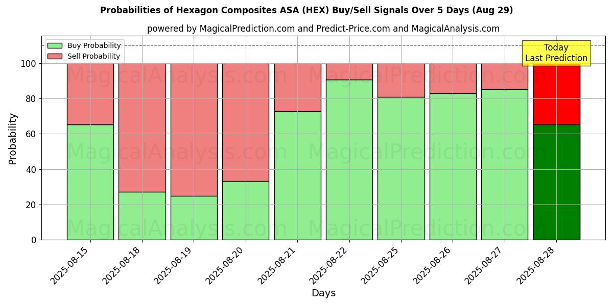 Probabilities of Hexagon Composites ASA (HEX) Buy/Sell Signals Using Several AI Models Over 5 Days (29 Aug) 