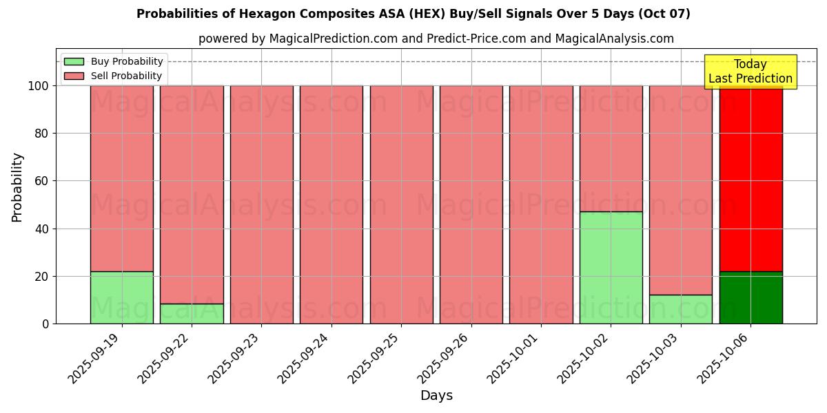 Probabilities of Hexagon Composites ASA (HEX) Buy/Sell Signals Using Several AI Models Over 5 Days (07 Oct) 