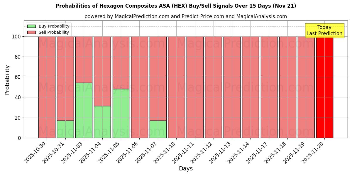 Probabilities of Hexagon Composites ASA (HEX) Buy/Sell Signals Using Several AI Models Over 5 Days (21 Nov) 