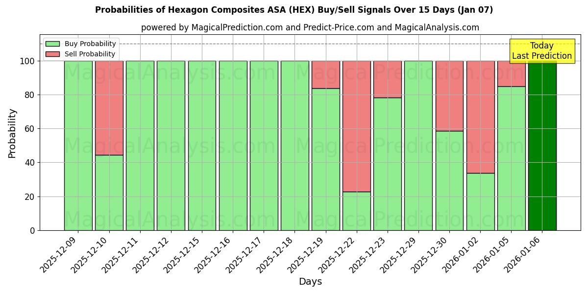 Probabilities of Hexagon Composites ASA (HEX) Buy/Sell Signals Using Several AI Models Over 5 Days (06 Jan) 