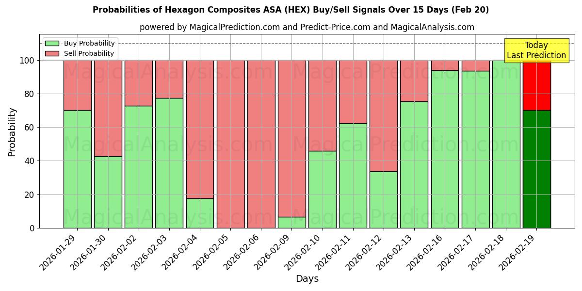 Probabilities of Hexagon Composites ASA (HEX) Buy/Sell Signals Using Several AI Models Over 5 Days (20 Feb) 