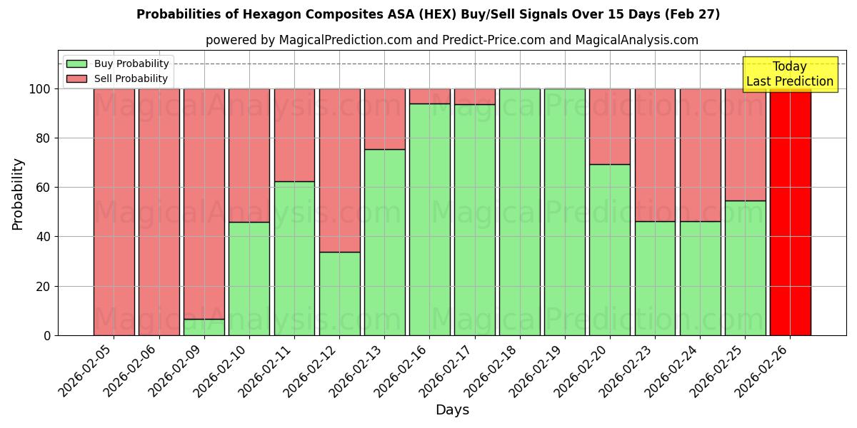Probabilities of Hexagon Composites ASA (HEX) Buy/Sell Signals Using Several AI Models Over 5 Days (27 Feb) 