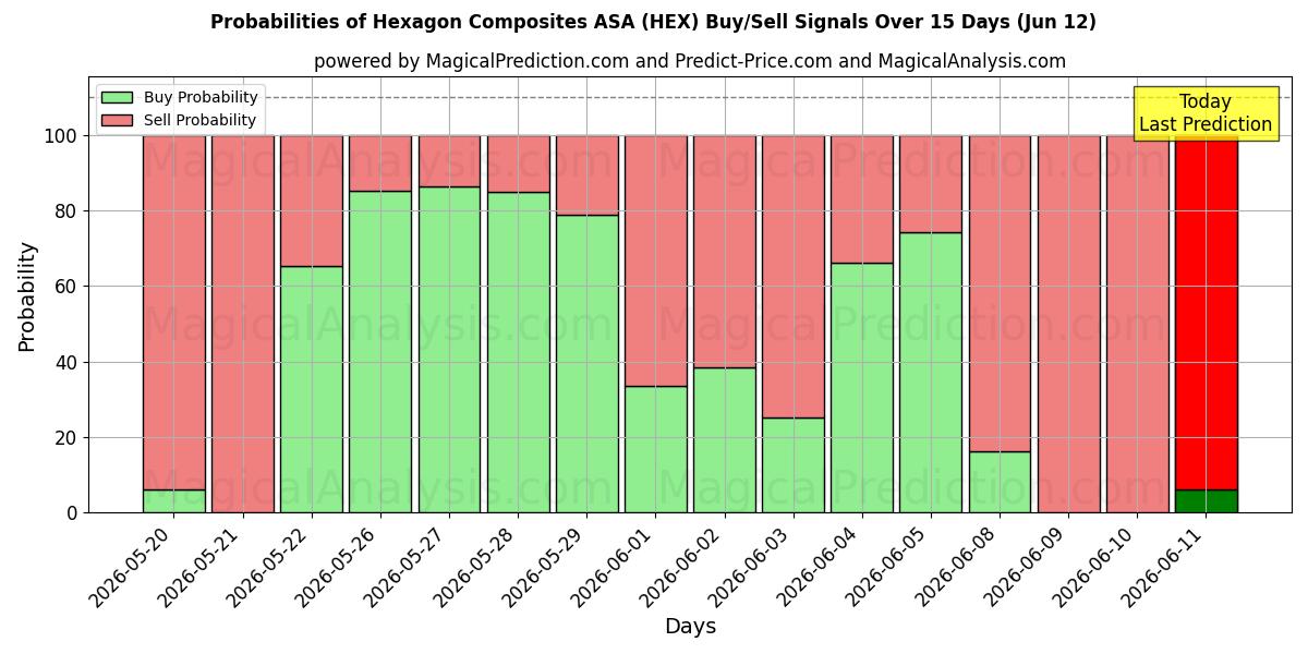 Probabilities of Hexagon Composites ASA (HEX) Buy/Sell Signals Using Several AI Models Over 5 Days (12 Jun) 