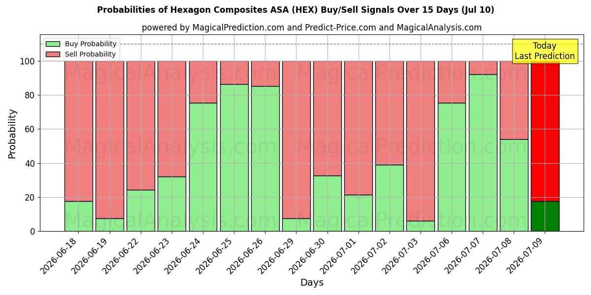 Probabilities of Hexagon Composites ASA (HEX) Buy/Sell Signals Using Several AI Models Over 5 Days (10 Jul) 