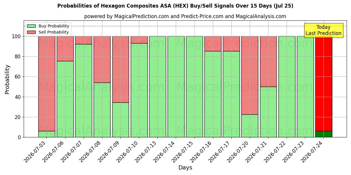 Probabilities of Hexagon Composites ASA (HEX) Buy/Sell Signals Using Several AI Models Over 5 Days (25 Jul) 