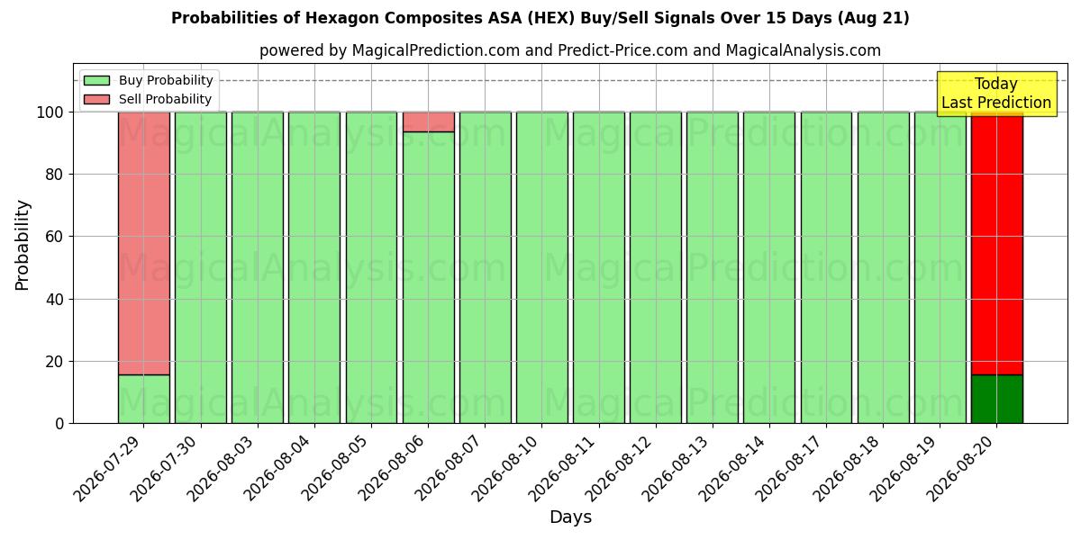 Probabilities of Hexagon Composites ASA (HEX) Buy/Sell Signals Using Several AI Models Over 5 Days (21 Aug) 
