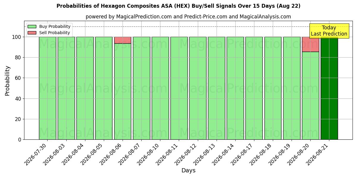 Probabilities of Hexagon Composites ASA (HEX) Buy/Sell Signals Using Several AI Models Over 5 Days (22 Aug) 