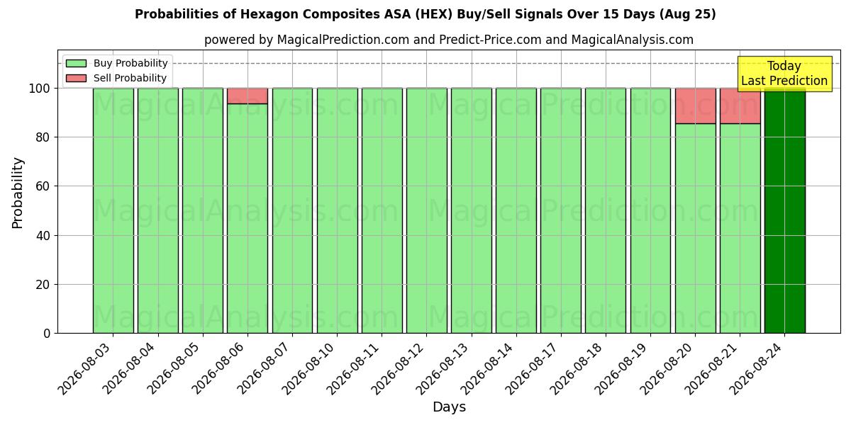 Probabilities of Hexagon Composites ASA (HEX) Buy/Sell Signals Using Several AI Models Over 5 Days (25 Aug) 