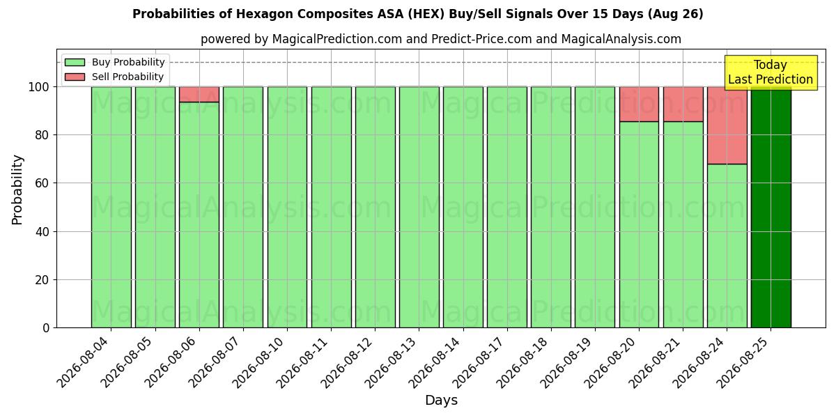 Probabilities of Hexagon Composites ASA (HEX) Buy/Sell Signals Using Several AI Models Over 5 Days (26 Aug) 