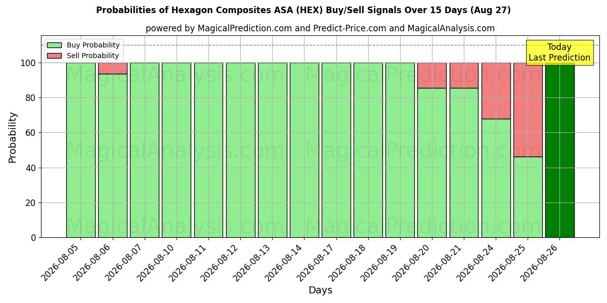 Probabilities of Hexagon Composites ASA (HEX) Buy/Sell Signals Using Several AI Models Over 5 Days (27 Aug) 