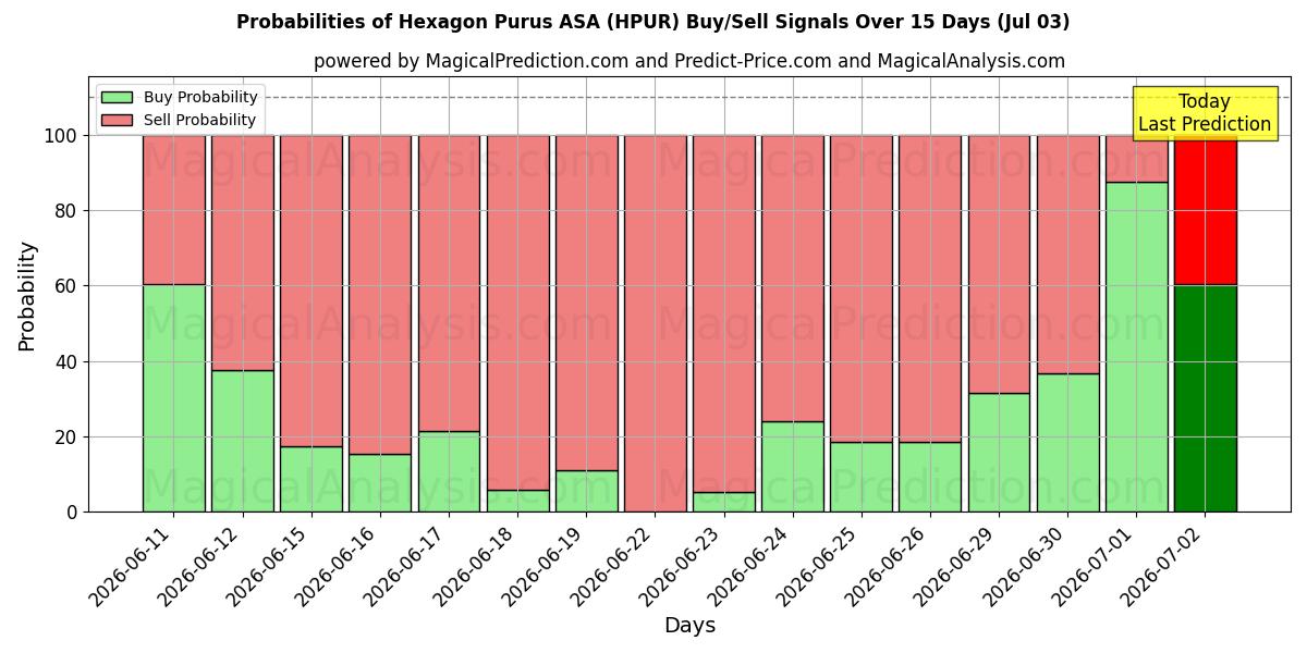Probabilities of Hexagon Purus ASA (HPUR) Buy/Sell Signals Using Several AI Models Over 5 Days (03 Jul) 