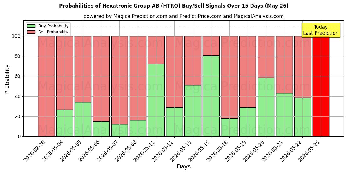 Probabilities of Hexatronic Group AB (HTRO) Buy/Sell Signals Using Several AI Models Over 5 Days (26 May) 