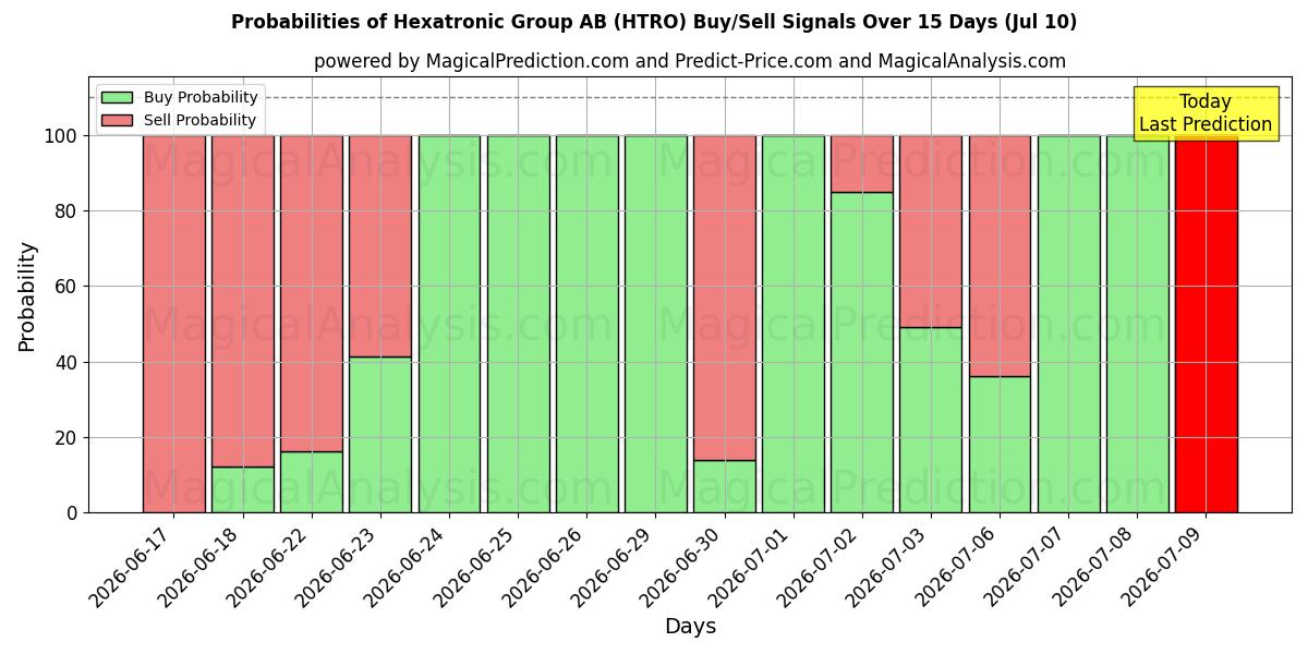 Probabilities of Hexatronic Group AB (HTRO) Buy/Sell Signals Using Several AI Models Over 5 Days (10 Jul) 