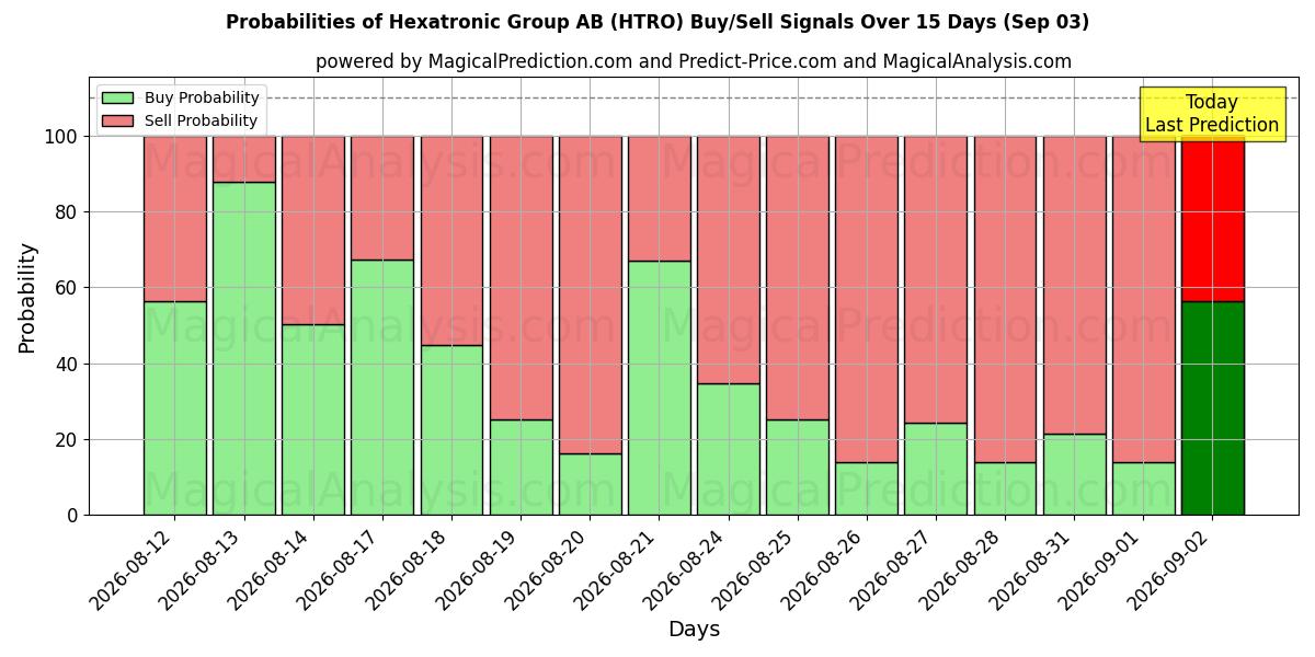 Probabilities of Hexatronic Group AB (HTRO) Buy/Sell Signals Using Several AI Models Over 5 Days (03 Sep) 