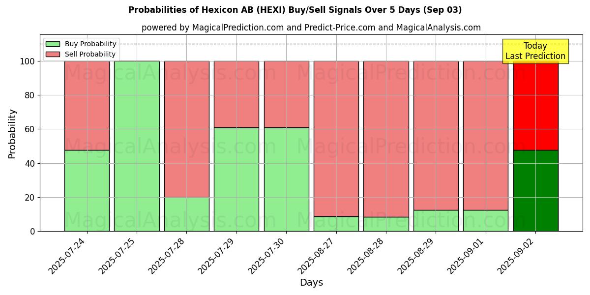 AI Modelleri ile Hexicon AB (HEXI) Al/Sat Sinyalleri Olasılıkları 10 Günlük (03 Sep) Probabilities of Hexicon AB (HEXI) Buy/Sell Signals Using Several AI Models Over 5 Days (03 Sep)